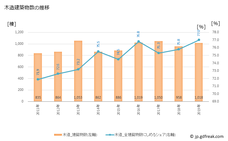 グラフ 年次 徳島市(ﾄｸｼﾏｼ 徳島県)の建築着工の動向 木造建築物数の推移