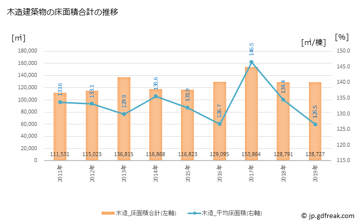 グラフ 年次 徳島市(ﾄｸｼﾏｼ 徳島県)の建築着工の動向 木造建築物の床面積合計の推移