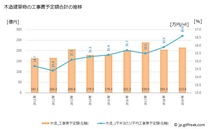 グラフ 年次 徳島市(ﾄｸｼﾏｼ 徳島県)の建築着工の動向 木造建築物の工事費予定額合計の推移