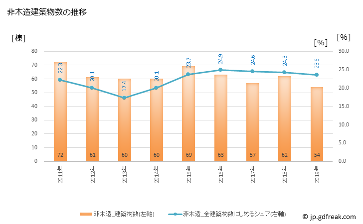 グラフ 年次 鳴門市(ﾅﾙﾄｼ 徳島県)の建築着工の動向 非木造建築物数の推移