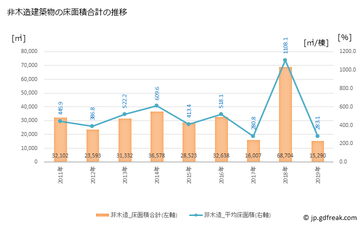 グラフ 年次 鳴門市(ﾅﾙﾄｼ 徳島県)の建築着工の動向 非木造建築物の床面積合計の推移