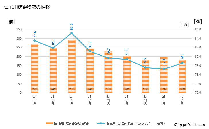グラフ 年次 鳴門市(ﾅﾙﾄｼ 徳島県)の建築着工の動向 住宅用建築物数の推移