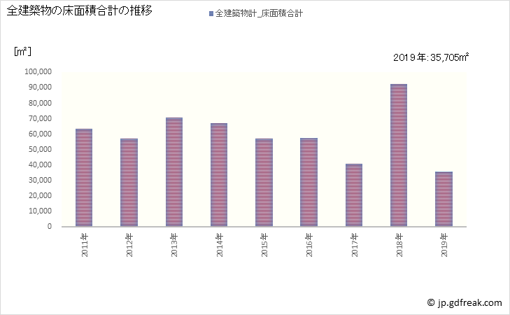 グラフ 年次 鳴門市(ﾅﾙﾄｼ 徳島県)の建築着工の動向 全建築物の床面積合計の推移