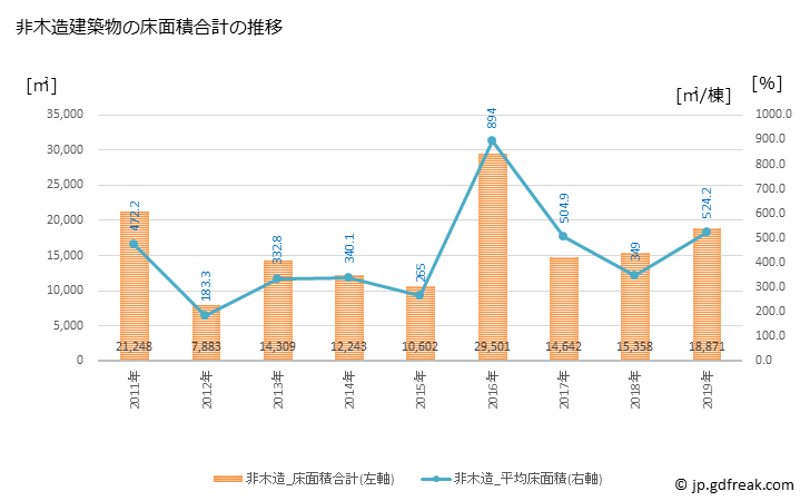 グラフ 年次 小松島市(ｺﾏﾂｼﾏｼ 徳島県)の建築着工の動向 非木造建築物の床面積合計の推移