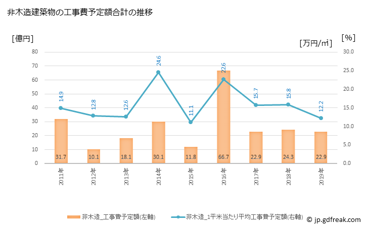 グラフ 年次 小松島市(ｺﾏﾂｼﾏｼ 徳島県)の建築着工の動向 非木造建築物の工事費予定額合計の推移