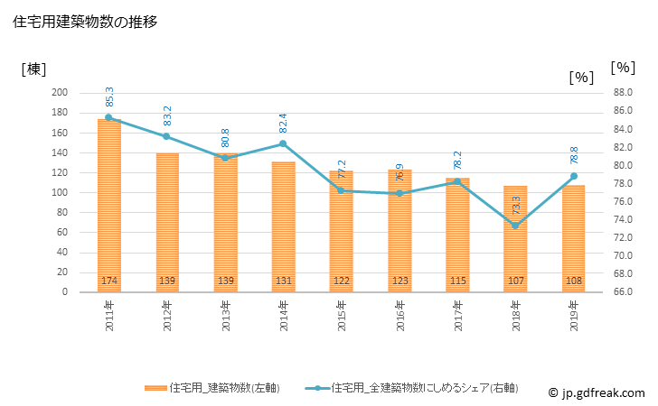 グラフ 年次 小松島市(ｺﾏﾂｼﾏｼ 徳島県)の建築着工の動向 住宅用建築物数の推移