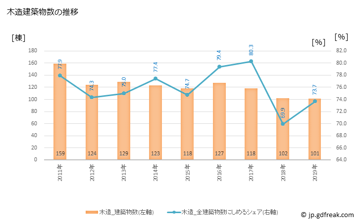 グラフ 年次 小松島市(ｺﾏﾂｼﾏｼ 徳島県)の建築着工の動向 木造建築物数の推移