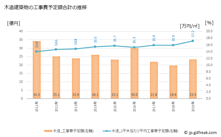 グラフ 年次 小松島市(ｺﾏﾂｼﾏｼ 徳島県)の建築着工の動向 木造建築物の工事費予定額合計の推移