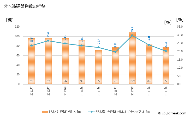 グラフ 年次 阿南市(ｱﾅﾝｼ 徳島県)の建築着工の動向 非木造建築物数の推移