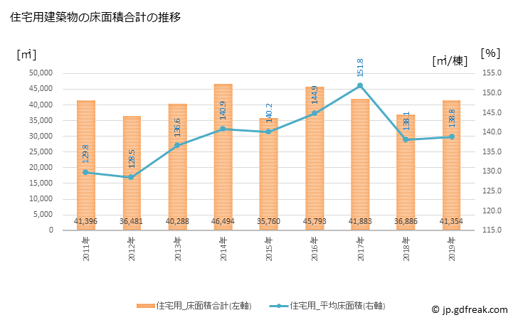 グラフ 年次 阿南市(ｱﾅﾝｼ 徳島県)の建築着工の動向 住宅用建築物の床面積合計の推移