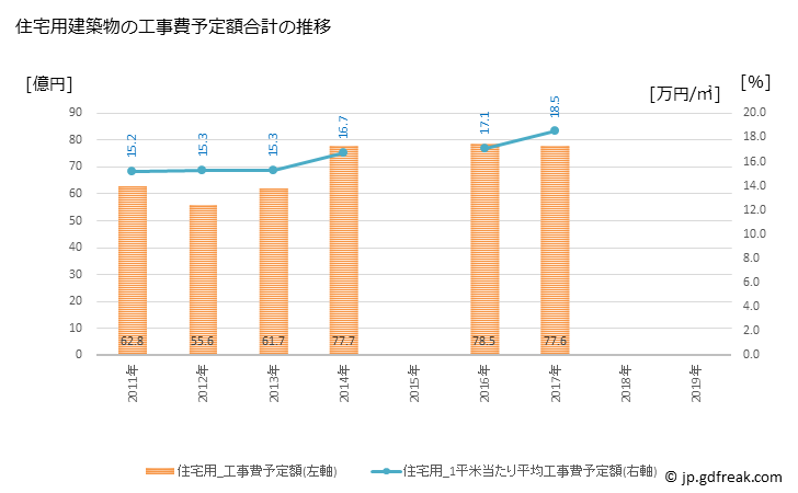 グラフ 年次 阿南市(ｱﾅﾝｼ 徳島県)の建築着工の動向 住宅用建築物の工事費予定額合計の推移
