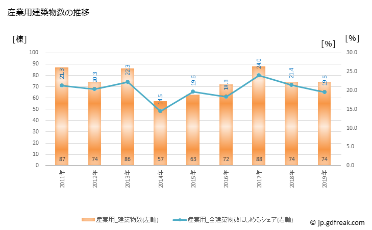 グラフ 年次 阿南市(ｱﾅﾝｼ 徳島県)の建築着工の動向 産業用建築物数の推移