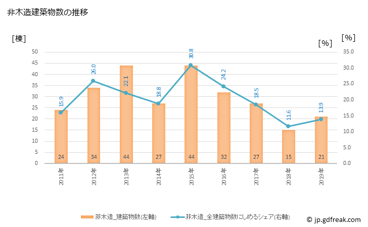 グラフ 年次 吉野川市(ﾖｼﾉｶﾞﾜｼ 徳島県)の建築着工の動向 非木造建築物数の推移