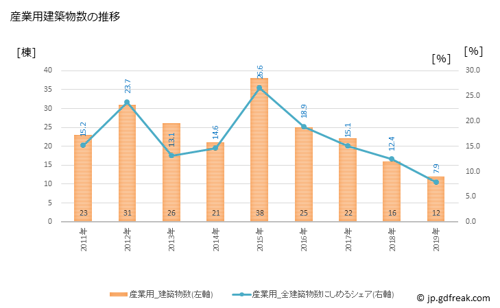 グラフ 年次 吉野川市(ﾖｼﾉｶﾞﾜｼ 徳島県)の建築着工の動向 産業用建築物数の推移