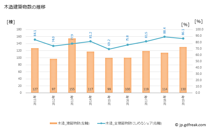 グラフ 年次 吉野川市(ﾖｼﾉｶﾞﾜｼ 徳島県)の建築着工の動向 木造建築物数の推移