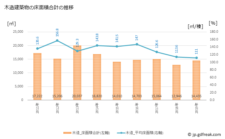 グラフ 年次 吉野川市(ﾖｼﾉｶﾞﾜｼ 徳島県)の建築着工の動向 木造建築物の床面積合計の推移