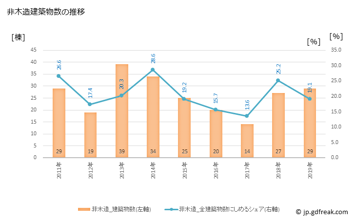 グラフ 年次 阿波市(ｱﾜｼ 徳島県)の建築着工の動向 非木造建築物数の推移