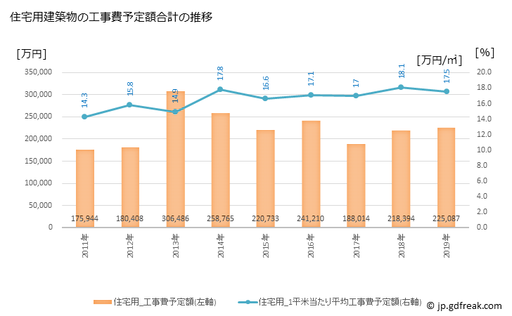グラフ 年次 阿波市(ｱﾜｼ 徳島県)の建築着工の動向 住宅用建築物の工事費予定額合計の推移