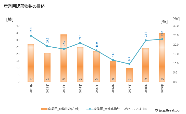 グラフ 年次 阿波市(ｱﾜｼ 徳島県)の建築着工の動向 産業用建築物数の推移