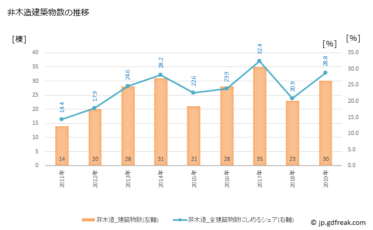 グラフ 年次 美馬市(ﾐﾏｼ 徳島県)の建築着工の動向 非木造建築物数の推移