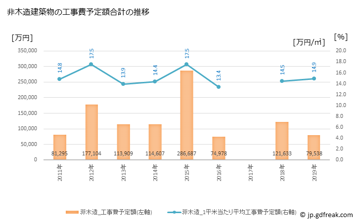 グラフ 年次 美馬市(ﾐﾏｼ 徳島県)の建築着工の動向 非木造建築物の工事費予定額合計の推移
