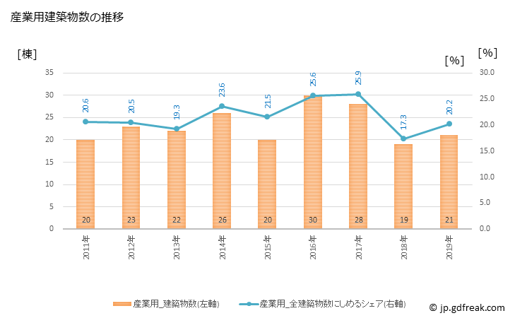グラフ 年次 美馬市(ﾐﾏｼ 徳島県)の建築着工の動向 産業用建築物数の推移