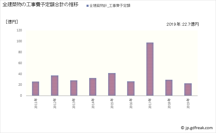 グラフ 年次 美馬市(ﾐﾏｼ 徳島県)の建築着工の動向 全建築物の工事費予定額合計の推移