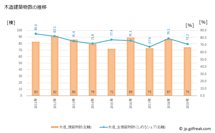 グラフ 年次 美馬市(ﾐﾏｼ 徳島県)の建築着工の動向 木造建築物数の推移