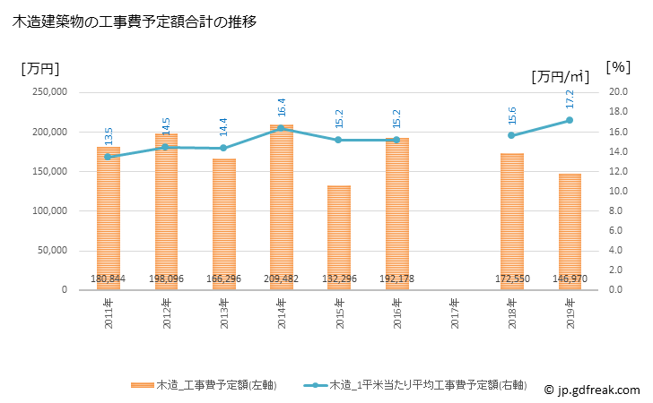グラフ 年次 美馬市(ﾐﾏｼ 徳島県)の建築着工の動向 木造建築物の工事費予定額合計の推移