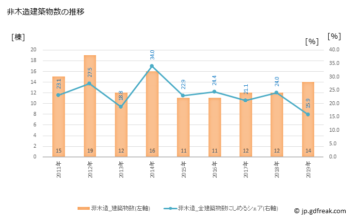 グラフ 年次 三好市(ﾐﾖｼｼ 徳島県)の建築着工の動向 非木造建築物数の推移