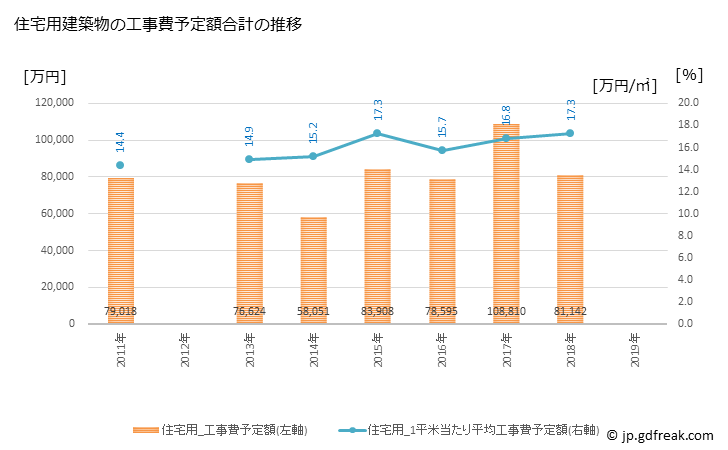 グラフ 年次 三好市(ﾐﾖｼｼ 徳島県)の建築着工の動向 住宅用建築物の工事費予定額合計の推移