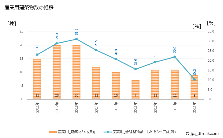 グラフ 年次 三好市(ﾐﾖｼｼ 徳島県)の建築着工の動向 産業用建築物数の推移