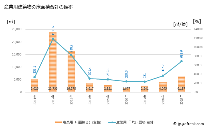 グラフ 年次 三好市(ﾐﾖｼｼ 徳島県)の建築着工の動向 産業用建築物の床面積合計の推移