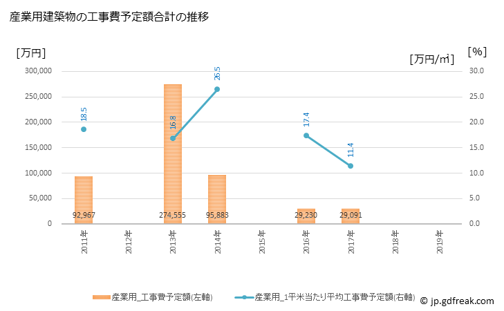 グラフ 年次 三好市(ﾐﾖｼｼ 徳島県)の建築着工の動向 産業用建築物の工事費予定額合計の推移