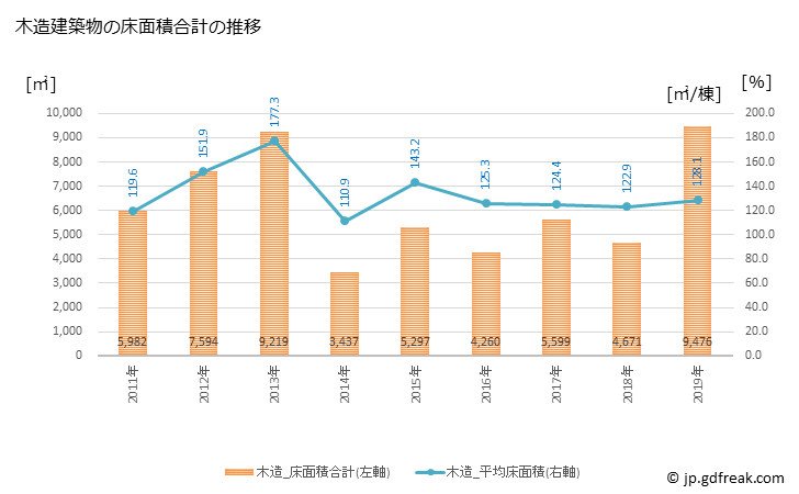 グラフ 年次 三好市(ﾐﾖｼｼ 徳島県)の建築着工の動向 木造建築物の床面積合計の推移