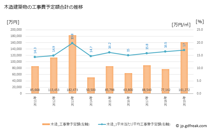 グラフ 年次 三好市(ﾐﾖｼｼ 徳島県)の建築着工の動向 木造建築物の工事費予定額合計の推移