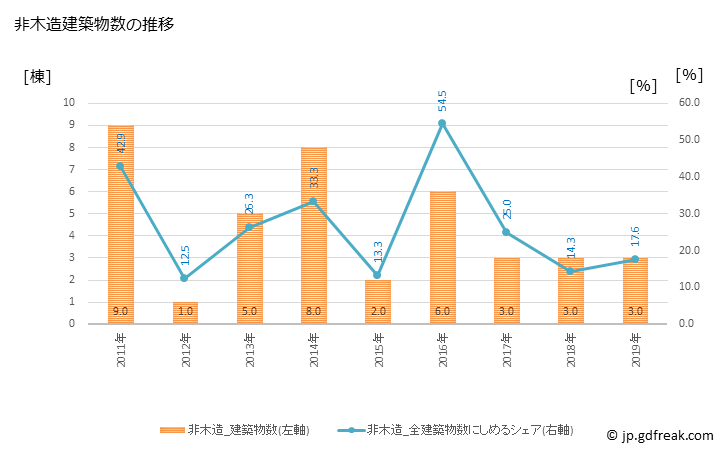 グラフ 年次 勝浦町(ｶﾂｳﾗﾁｮｳ 徳島県)の建築着工の動向 非木造建築物数の推移