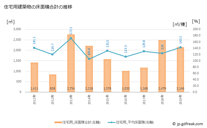 グラフ 年次 勝浦町(ｶﾂｳﾗﾁｮｳ 徳島県)の建築着工の動向 住宅用建築物の床面積合計の推移