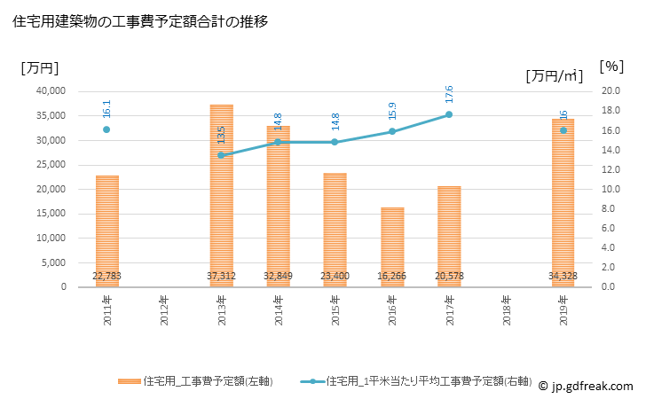 グラフ 年次 勝浦町(ｶﾂｳﾗﾁｮｳ 徳島県)の建築着工の動向 住宅用建築物の工事費予定額合計の推移