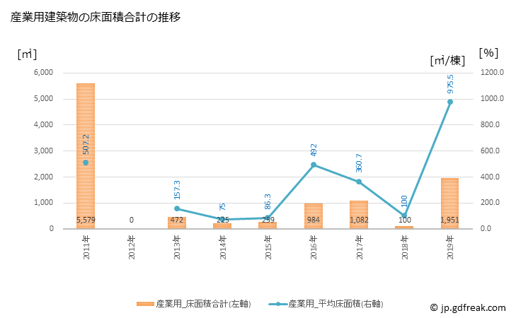 グラフ 年次 勝浦町(ｶﾂｳﾗﾁｮｳ 徳島県)の建築着工の動向 産業用建築物の床面積合計の推移