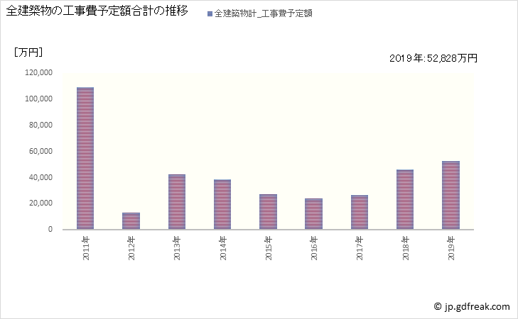 グラフ 年次 勝浦町(ｶﾂｳﾗﾁｮｳ 徳島県)の建築着工の動向 全建築物の工事費予定額合計の推移