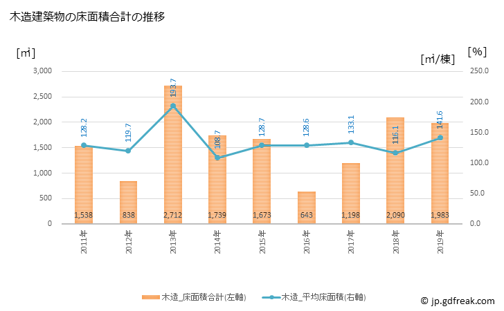 グラフ 年次 勝浦町(ｶﾂｳﾗﾁｮｳ 徳島県)の建築着工の動向 木造建築物の床面積合計の推移