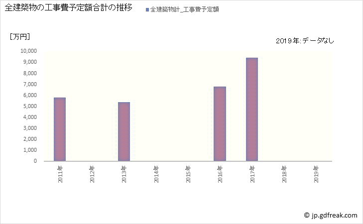 グラフ 年次 上勝町(ｶﾐｶﾂﾁｮｳ 徳島県)の建築着工の動向 全建築物の工事費予定額合計の推移