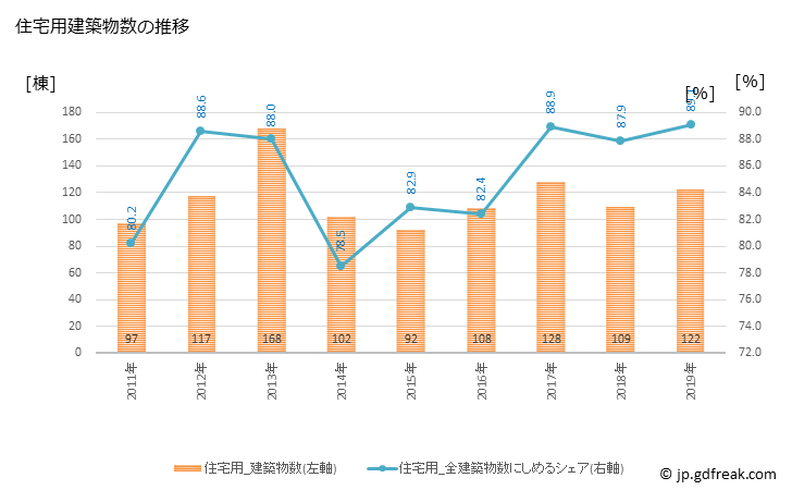 グラフ 年次 石井町(ｲｼｲﾁｮｳ 徳島県)の建築着工の動向 住宅用建築物数の推移