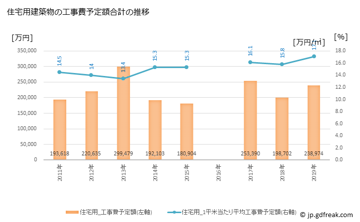 グラフ 年次 石井町(ｲｼｲﾁｮｳ 徳島県)の建築着工の動向 住宅用建築物の工事費予定額合計の推移