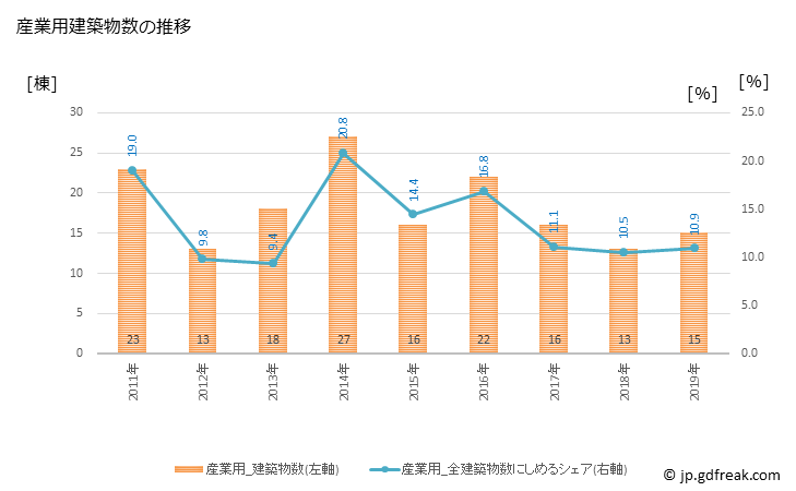 グラフ 年次 石井町(ｲｼｲﾁｮｳ 徳島県)の建築着工の動向 産業用建築物数の推移
