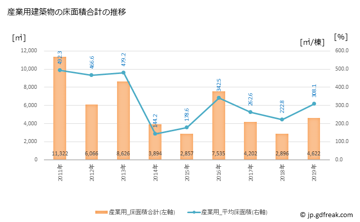 グラフ 年次 石井町(ｲｼｲﾁｮｳ 徳島県)の建築着工の動向 産業用建築物の床面積合計の推移