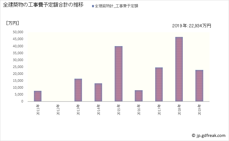 グラフ 年次 神山町(ｶﾐﾔﾏﾁｮｳ 徳島県)の建築着工の動向 全建築物の工事費予定額合計の推移