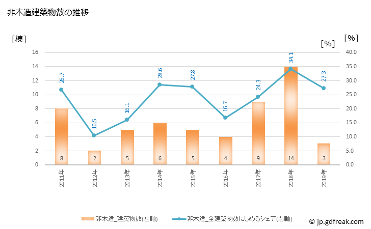 グラフ 年次 那賀町(ﾅｶﾁｮｳ 徳島県)の建築着工の動向 非木造建築物数の推移