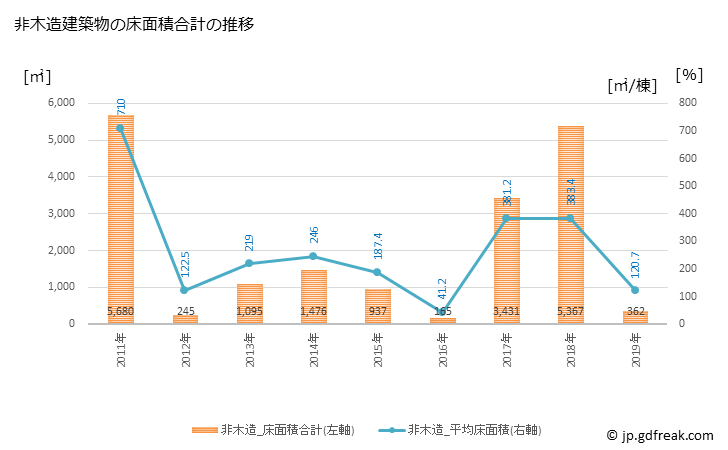 グラフ 年次 那賀町(ﾅｶﾁｮｳ 徳島県)の建築着工の動向 非木造建築物の床面積合計の推移